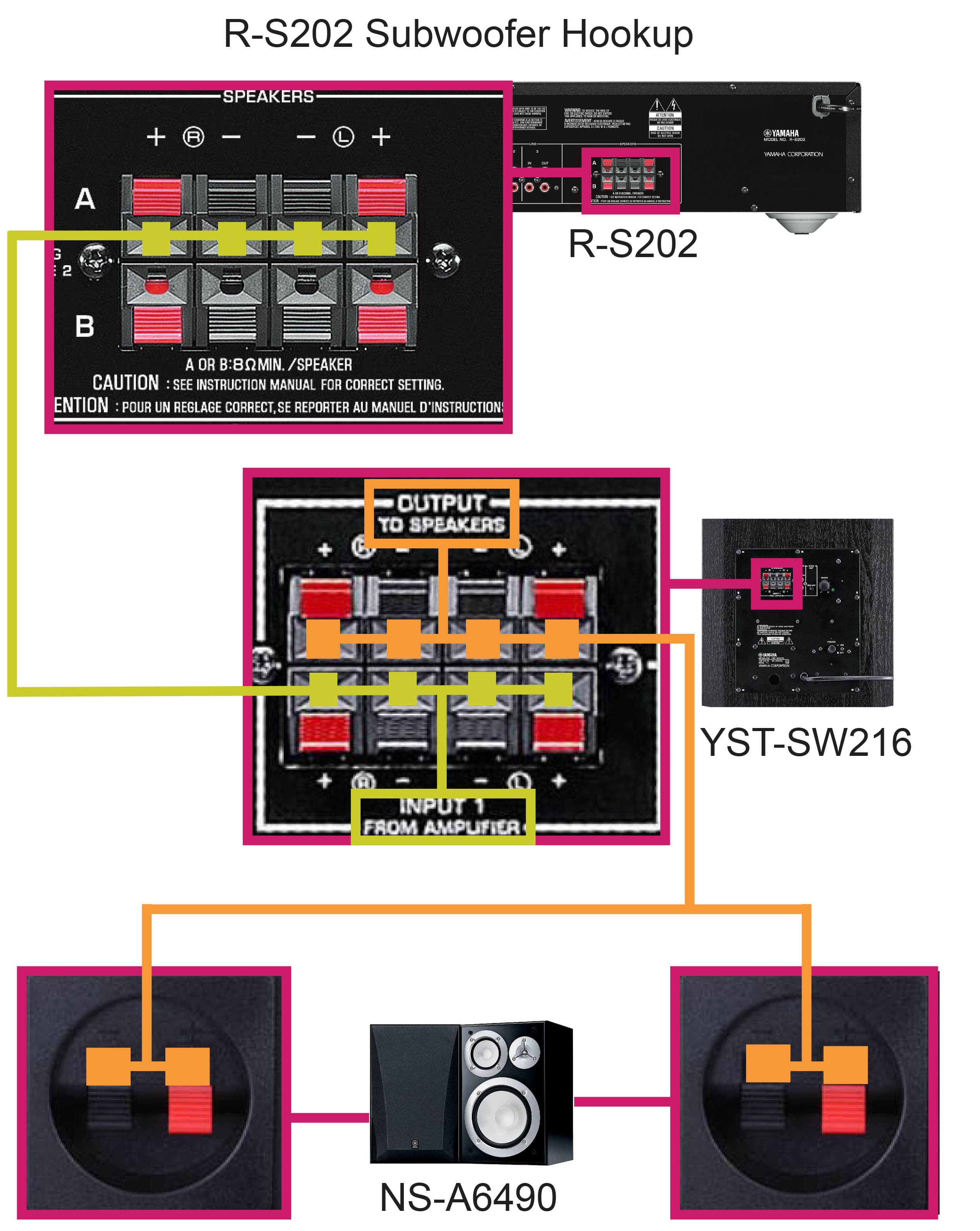 YSTSW216 hookup to a RS202 Yamaha United States